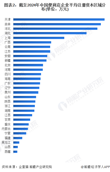 收藏！2024年中国便利店企业大数据竞争格局(附企业分布、风险分布、投融资集中度等)(图2)