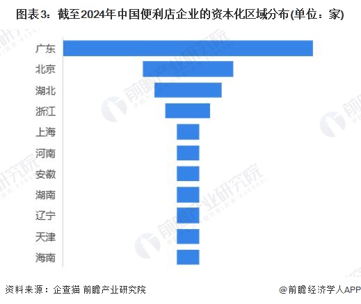 收藏！2024年中国便利店企业大数据竞争格局(附企业分布、风险分布、投融资集中度等)(图3)