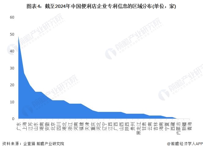 收藏！2024年中国便利店企业大数据竞争格局(附企业分布、风险分布、投融资集中度等)(图4)