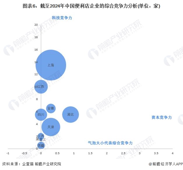 收藏！2024年中国便利店企业大数据竞争格局(附企业分布、风险分布、投融资集中度等)(图6)