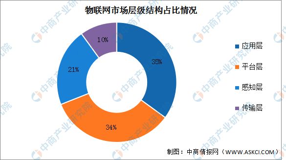 2024年中国物联网市场现状及发展前景预测分析(图2)