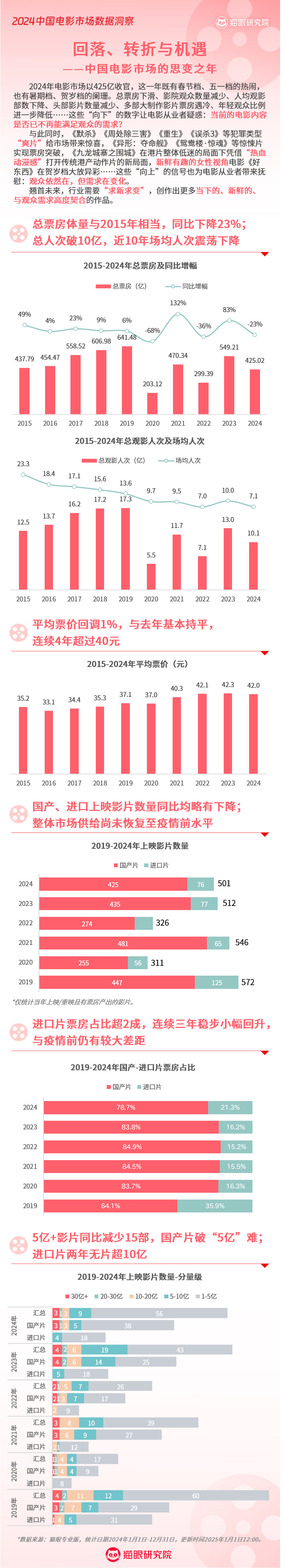 猫眼研究院大数据回顾2024年：总票房42502亿电影市场亟需“求新求变”(图2)