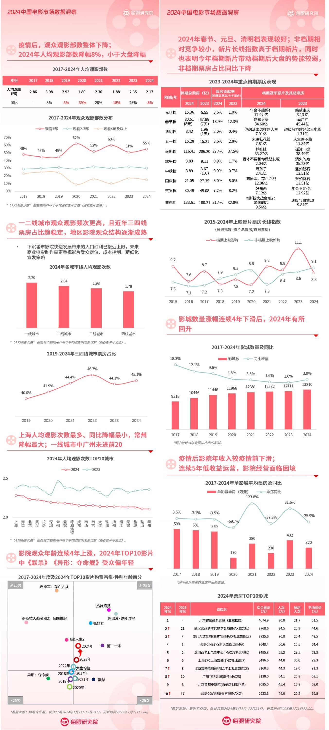 猫眼研究院大数据回顾2024年：总票房42502亿电影市场亟需“求新求变”(图3)