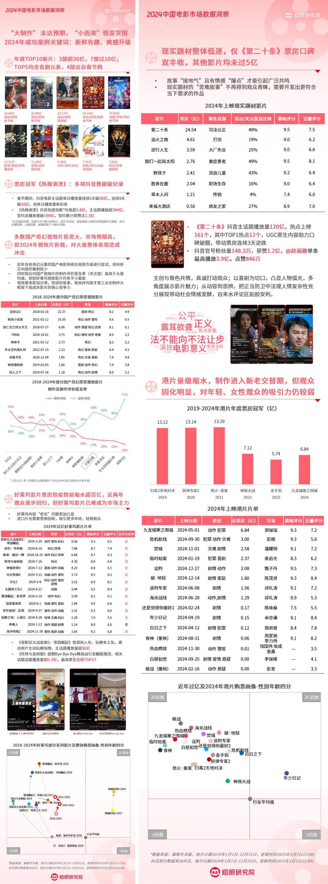 猫眼研究院大数据回顾2024年：总票房42502亿电影市场亟需“求新求变”(图4)