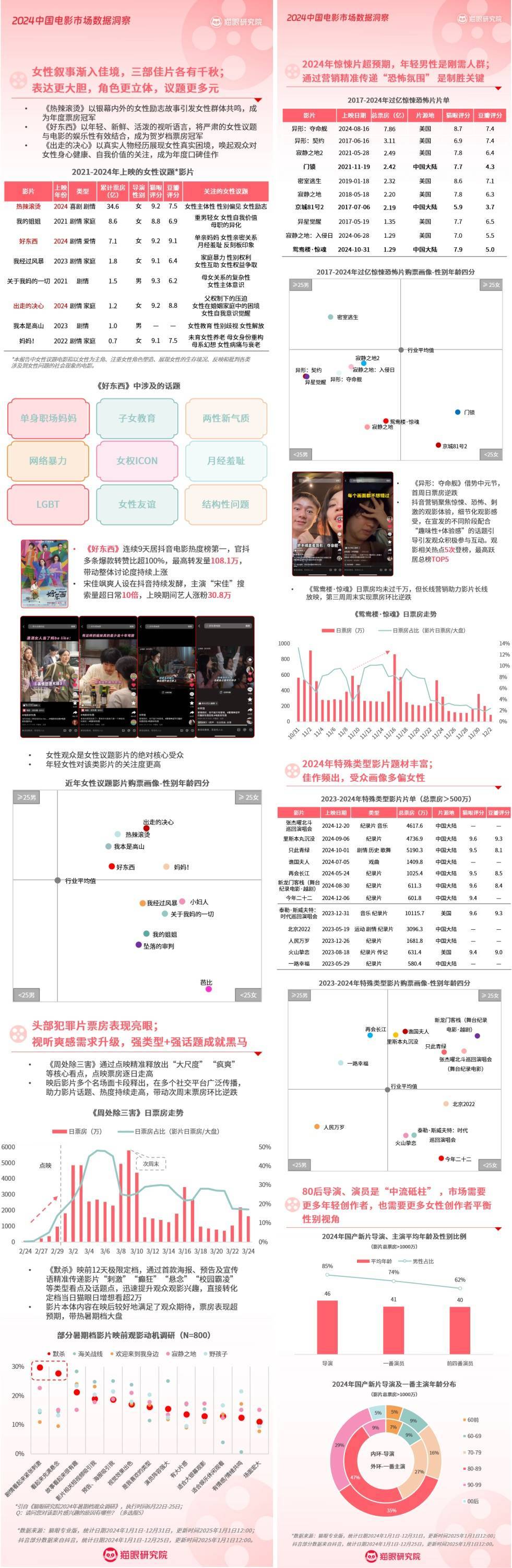 猫眼研究院大数据回顾2024年：总票房42502亿电影市场亟需“求新求变”(图5)