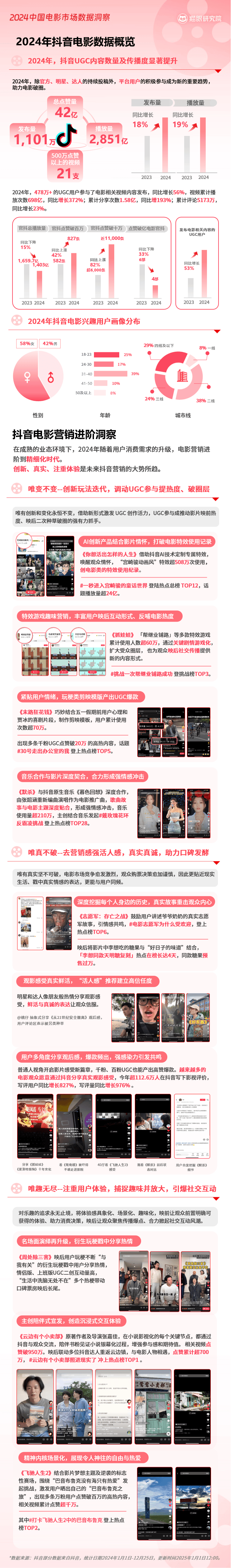 猫眼研究院大数据回顾2024年：总票房42502亿电影市场亟需“求新求变”(图6)