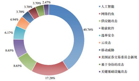 基于报告分析的2024年全球网络安全趋势研究(图5)