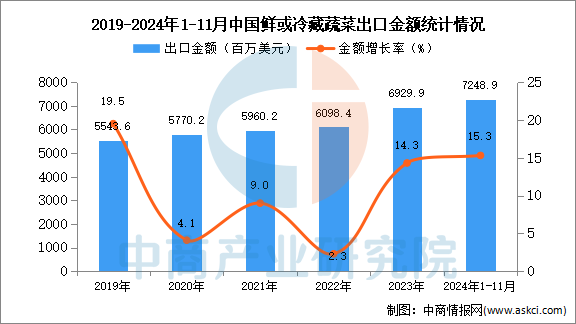 kaiyun体育网页版2024年1-11月中国鲜或冷藏蔬菜出口数据统计分析：出口量735万吨(图2)