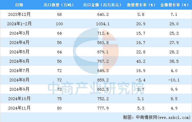 kaiyun体育网页版2024年1-11月中国鲜或冷藏蔬菜出口数据统计分析：出口量735万吨(图3)