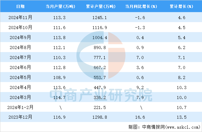 2024年11月全国精炼铜产量数据统计分析(图2)