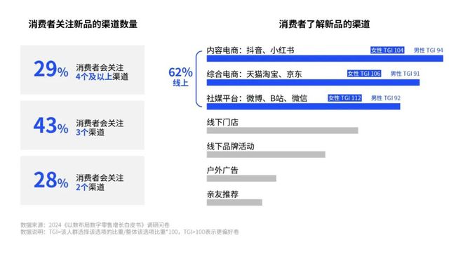 《2024数字零售增长白皮书》发布：零售行业新变局企业何寻增长？CBNData报告(图6)