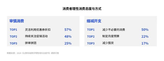 《2024数字零售增长白皮书》发布：零售行业新变局企业何寻增长？CBNData报告(图14)