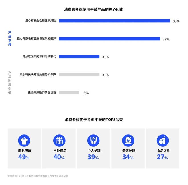 《2024数字零售增长白皮书》发布：零售行业新变局企业何寻增长？CBNData报告(图15)