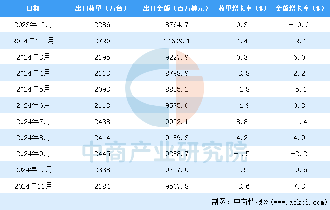 2024年1-11月中国自动数据处理设备出口数据统计分析：出口量同比增长03%(图3)