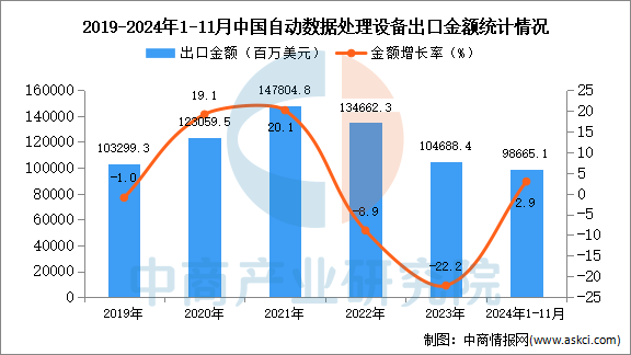 2024年1-11月中国自动数据处理设备出口数据统计分析：出口量同比增长03%(图2)