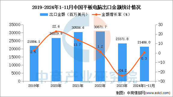 2024年1-11月中国平板电脑出口数据统计分析：出口量同比下降16%kaiyun体育网页版(图2)