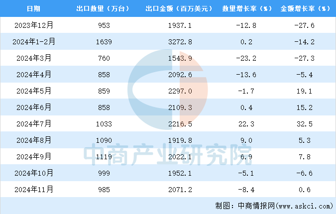 2024年1-11月中国平板电脑出口数据统计分析：出口量同比下降16%kaiyun体育网页版(图3)