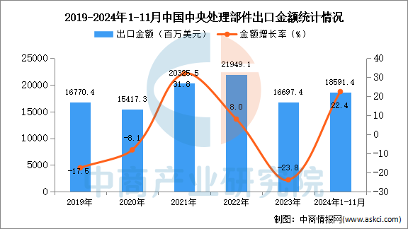 2024年1-11月中国中央处理部件出口数据统计分析：出口量同比下降06%kaiyun体育全站(图2)