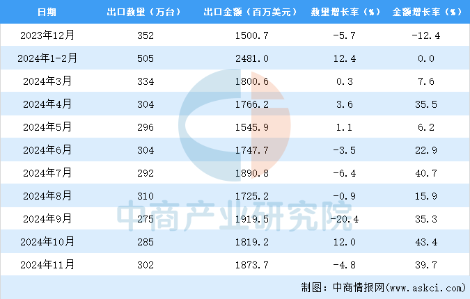 2024年1-11月中国中央处理部件出口数据统计分析：出口量同比下降06%kaiyun体育全站(图3)