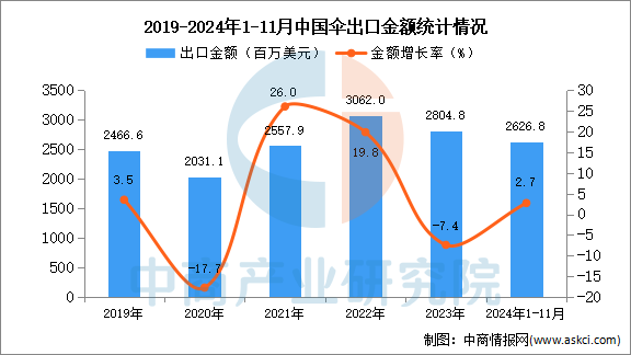 2024年1-11月中国伞出口数据统计分析：出口量同比增长56%(图2)