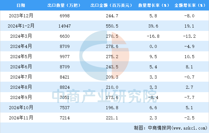 2024年1-11月中国伞出口数据统计分析：出口量同比增长56%(图3)