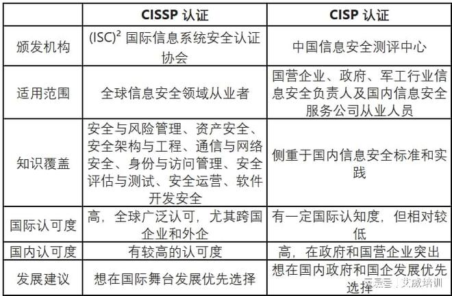 2025年CISSP考试怎么考？CISSP和P对比看完你再决定要不要考(图3)