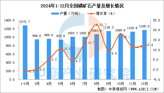 2024年12月全国磷矿石产量数据统计分析