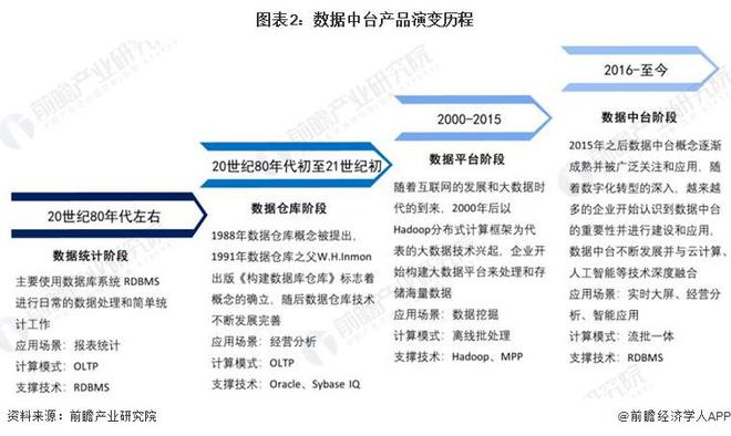 2024年中国数据中台发展现状分析实现数据价值化的重要工具【组图】(图2)