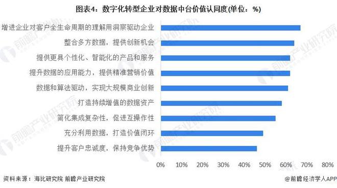 2024年中国数据中台发展现状分析实现数据价值化的重要工具【组图】(图4)