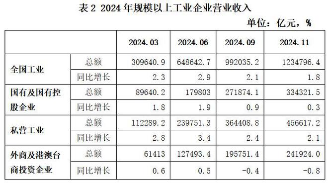 平稳向好趋势未变困难压力不容小觑——2024年私营、国有、外资三类工业企业数据简要分析(图3)