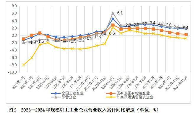 平稳向好趋势未变困难压力不容小觑——2024年私营、国有、外资三类工业企业数据简要分析(图4)