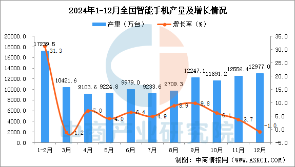 2024年12月全国智能手机产量数据统计分析(图1)