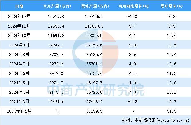 2024年12月全国智能手机产量数据统计分析(图2)