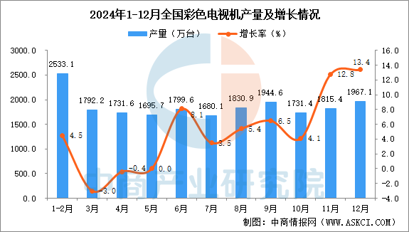 2024年12月全国彩色电视机产量数据统计分析(图1)