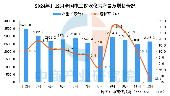 kaiyun体育全站2024年12月全国电工仪器仪表产量数据统计分析(图1)