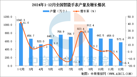 开云体育2024年12月全国智能手表产量数据统计分析(图1)